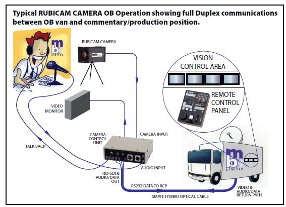 RubiCam Full Duplex Fibre Port Diagram